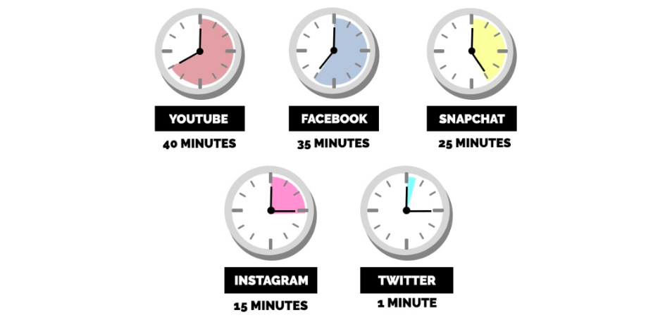 Biểu đồ hiển thị lượng thời gian trung bình người dùng dành cho các mạng xã hội phổ biến
